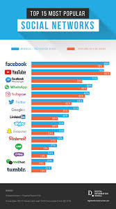 As per the statistics revealed on statista, approximately 2 billion users used social networking sites and apps in 2015. The Most Popular Social Media Platforms Of 2019 Digital Information World