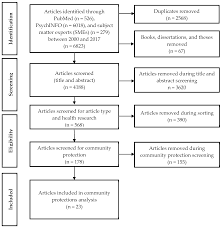 Последние твиты от claudia lawrence (@claudialawrenc). Social Sciences Free Full Text Community Protections In American Indian And Alaska Native Participatory Research A Scoping Review Html