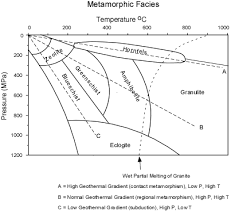 Metamorphic Facies Metamorphism And Plate Tectonics