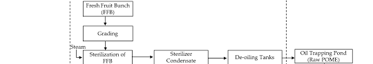 Palm oil mill effluent (pome) generally is about 0.7m³/mt fresh fruit bunch (ffb) processed. Https Www Mdpi Com 2227 9717 9 5 739 Pdf