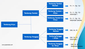 Tembung saroja ateges tembung loro utawa luwih sing meh padha tegese dirangkep dadi siji. 137 Tuladha Tembung Camboran Lengkap Teges Perangan Lan Soal