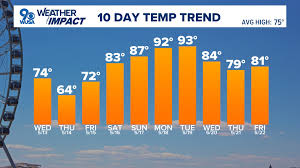 DC Forecast | Quiet start to Wednesday, tracking PM showers & storms