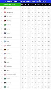 Confira a tabela de classificação do brasileirão série a 2020 atualizada e as notícias dos próximos jogos do seu time em gaúchazh.com. Confira A Classificacao Atualizada Do Campeonato Brasileiro 2020 Jornal Da Midia