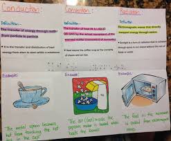 Need all science vocabulary and definitions for 5th grade essential standard concerning heat transfer? Heat Transfer Foldable 5th Grade Science Heat Transfer Science Science Lessons