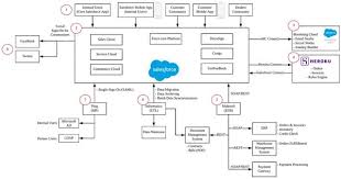 Template For Documenting Your Salesforce System Landscape Salesforce Templates System