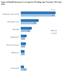 Health Insurance Coverage Of Veterans