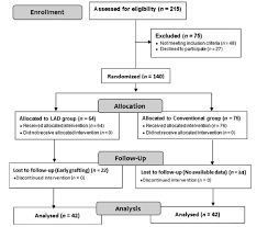 Effect Of Limited Access Dressing On Surface Ph Of Chronic