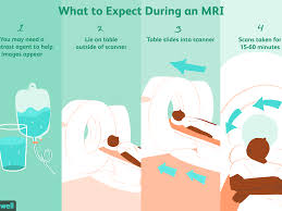 Jun 23, 2021 · magnetic resonance imaging (mri) is a procedure used to scan the body to diagnose and evaluate injuries and diseases without the use of radiation. Magnetic Resonance Imaging Mri Uses Procedure Results