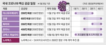 협의가 완료가 되면 추가로 어느 정도 구매를 더 하고 공급이 될지…아직 어느 제약사의 백신도 분명한 효과가 검증되지 않았다는 점도. In53ccy0w86b9m