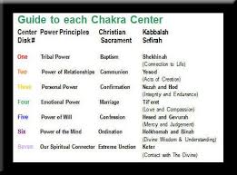 Carolyn Myss Tied The Chakra Centers Christian Sacraments