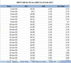 download nifty historical data price total returns pe pb