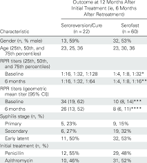 characteristics and serological outcomes of serofast