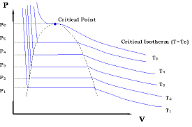 Pv Diagram For Pure Systems Png 520 Phase Behavior Of