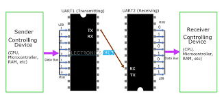 Baud rate is the number of symbols or modulations per second. Basics Of Uart Communication
