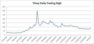 Tilray Insiders Not Selling Yet Tilray Inc Nasdaq Tlry