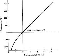 Thermocouple Material An Overview Sciencedirect Topics