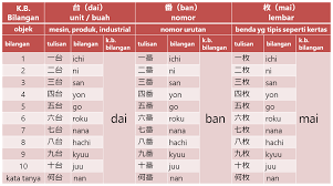 Kata Bantu Bilangan Dalam Bahasa Jepang Belajar Bahasa Jepang Online Wkwkjapan