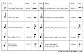 There is a chart for both standard notes and dotted notes. Table Of Rests And Notes Rhythms Reading Charts Music Notes