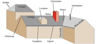 Ainsi, un toit peut présenter des lucarnes, ouvertures formées d'une fenêtre, la devanture, de deux côtés et d'une couverture à 2 ou 3 pentes. Les Differents Types De Toiture Et Materiaux De Couverture