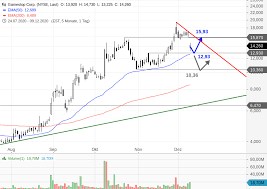 Us36467w1099, gamestop a ▸ aktueller aktienkurs, chart, kennzahlen & news anzeigen. Gamestop Zweistellige Verluste Nach Zahlen Onvista