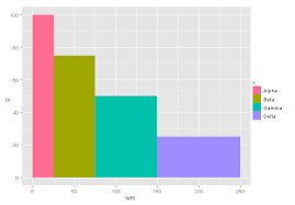 ggplot2 variable width column chart learning r