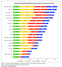 The club coefficient rankings are based on the results of clubs competing in the five previous seasons of the uefa champions league and uefa europa. Swiss Ramble On Twitter Looking At How Champions League Revenue Is Distributed In The Current Cycle The Importance Of The Uefa Coefficient Is Evident Tv Pool Is Much Less Important Than It