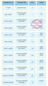 These new income tax slabs and rates however came with a catch, the. St Partners Plt Chartered Accountants Malaysia Personal Income Tax Rate For Ya 2020 2020å¹´ä¸ªäººæ‰€å¾—ç¨Žç¨ŽçŽ‡ Facebook