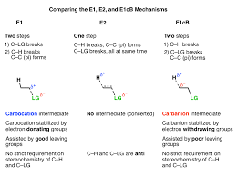 Show form questions based on answers. E1cb Elimination Unimolecular Conjugate Base
