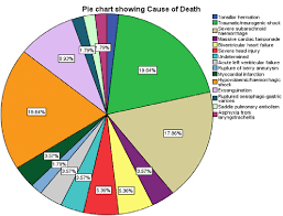 pie chart showing cause of death download scientific diagram