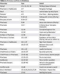 The Influence Of Greek Drama On Matthews Gospel