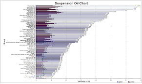 Fork Oil Viscosity Index Chart Prosvsgijoes Org