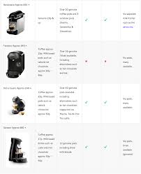 Nescafe zero sugar added 2 in 1 instant coffee 35s: Dolce Gusto Archives Coffee Blog