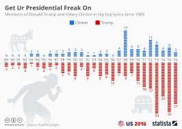 Chart Mentions Of Trump And Clinton In Hip Hop Lyrics