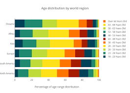 Age Distribution By World Region Stacked Bar Chart Made By