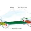 Electric vehicles use different batteries than the standard car battery that powers lights, radio and ignition, as the power output required to move a heavy road vehicle over extended periods is much higher. 1