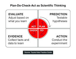 Neither toyota kata nor team kata are strategic planning processes. The Improvement Kata