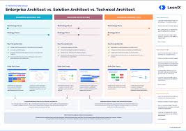 Participated in systems business unit received numerous promotions into positions of increasing responsibility throughout tenure. Differences Between Enterprise Architects Solution Architects And Technical Architects