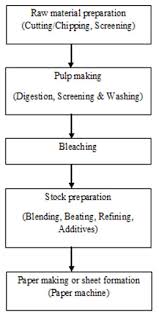 paper production process flow diagram wiring schematic