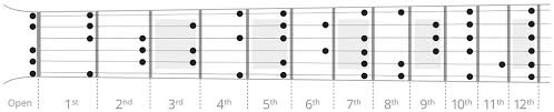 Flamenco Guitar Scales Chart Songmaven