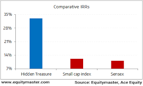 An Irr Comparison For Hidden Treasure Small Cap Index And