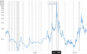 Bitcoin Price Mimicking Trajectory Of Silver In 1970s