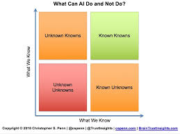 And unknown unknown means the unknown that we are unaware of, as opposed to a known issue that one lacks information/insight of. Marketing Insights Q A How To Build A Strategy For Ai Trust Insights Marketing Analytics Consulting