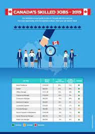 Exceedingly Demanded Jobs In Canada 2019 Work Visa Canada Work Visa Overseas Jobs