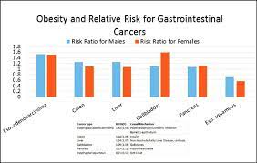 Obesity And Relative Risk For Gastrointestinal Cancers Bar Graph Download Scientific Diagram
