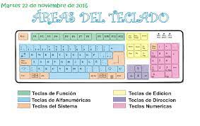 Teclado Y Sus Partes Computacion Clases De Computacion Proyectos Informaticos