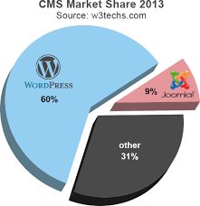 Revealing Pros And Cons Of Joomla Vs Wordpress Vinaora