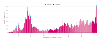 Deaths are reported daily but a given day's count doesn't necessarily. Alberta Just Saw Its Highest Single Day Coronavirus Case Increase Ever News