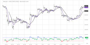 Bitcoin Price Rally Shows Promise After Technical Breakthrough