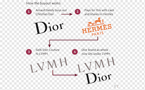 Escolha entre imagens lvmh, logo, holding png hd, armazene e faça o download como png. Brand Lvmh Moet Chandon Christian Dior Se Louis Vuitton Others Company Text Perfume Png Pngwing