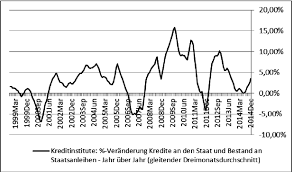 Im insolvenzverfahren der commerzialbank mattersburg ist die höhe der forderungen auf 820 millionen euro gestiegen. Abbildung 4 Monatliche Wachstumsraten Der Forderungen Von Europaischen Download Scientific Diagram